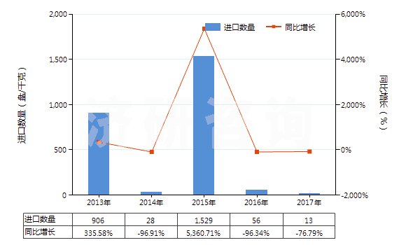 2013-2017年中國已錄制的其他磁帶(HS85232929)進(jìn)口量及增速統(tǒng)計 2013-2017年中國已錄制的其他磁帶(HS85232929)進(jìn)口量及增速統(tǒng)計